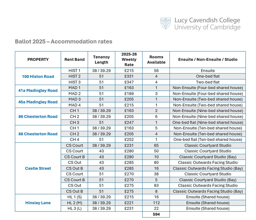 Ballot 2025- Accommodation Rates